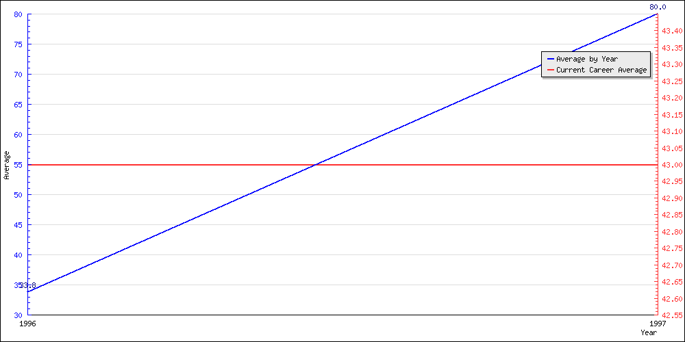 Bowling Average by Year