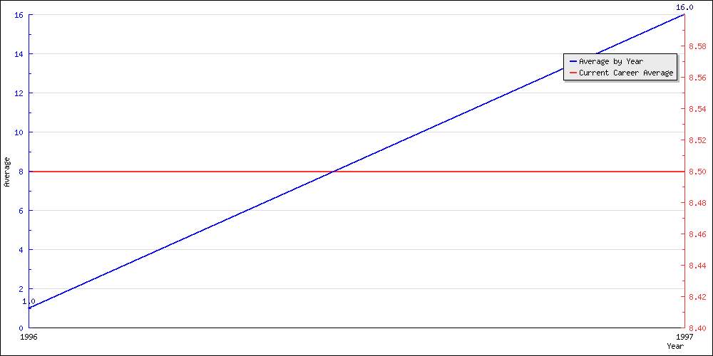 Batting Average by Year