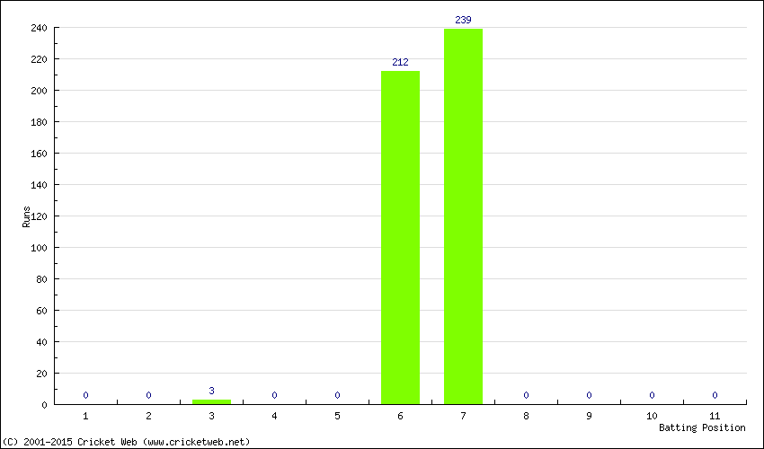 Runs by Batting Position