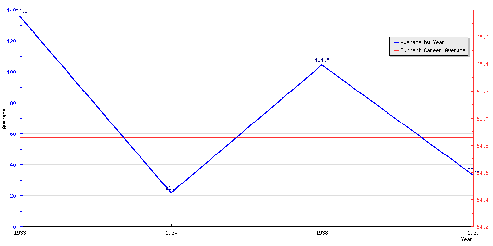 Batting Average by Year