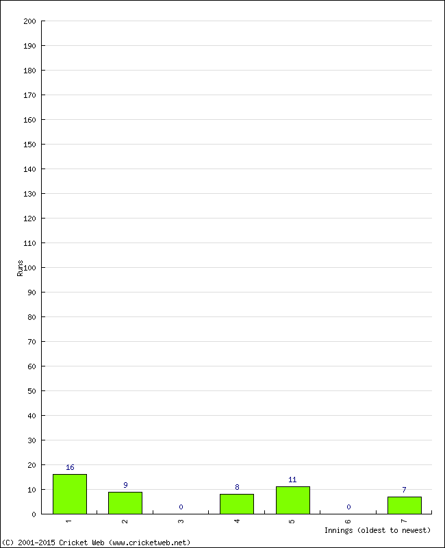 Batting Performance Innings by Innings