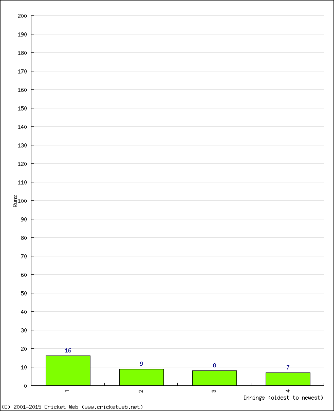 Batting Performance Innings by Innings - Away