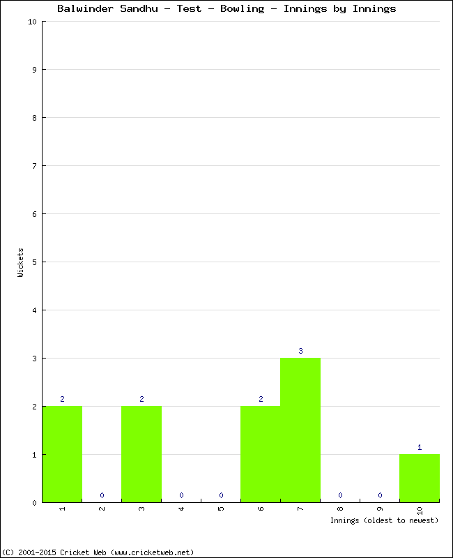 Bowling Performance Innings by Innings