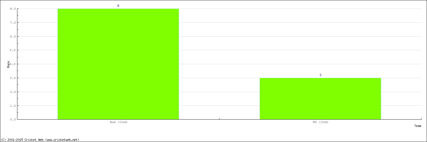 Runs by Country