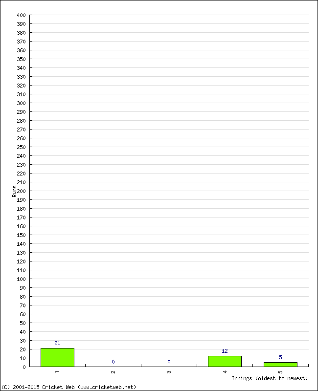 Batting Performance Innings by Innings - Away