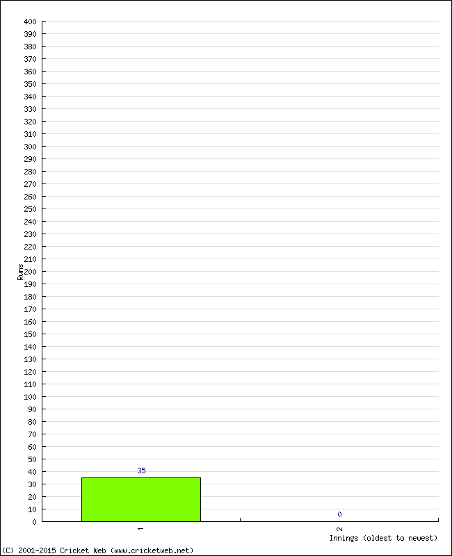 Batting Performance Innings by Innings