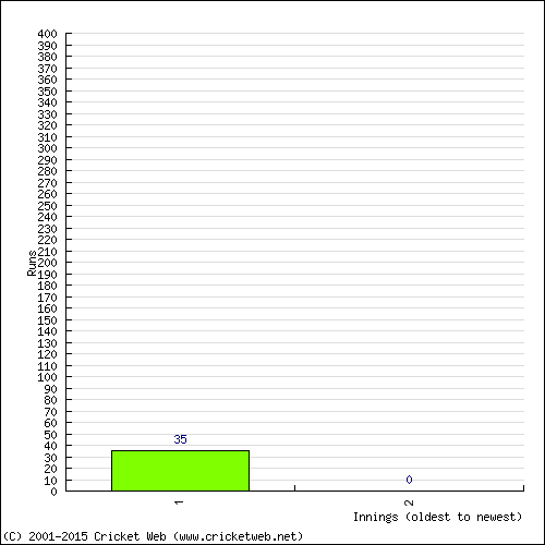 Batting Recent Scores