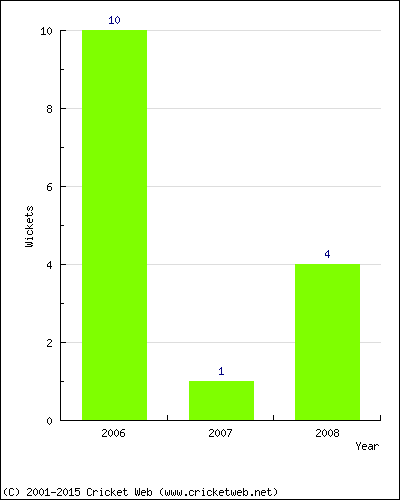 Wickets by Year