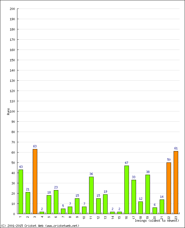 Batting Performance Innings by Innings