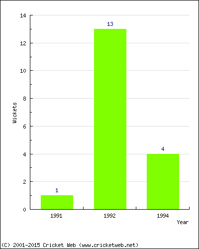 Wickets by Year