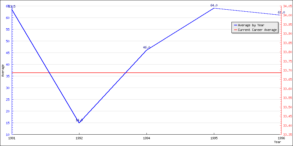 Batting Average by Year