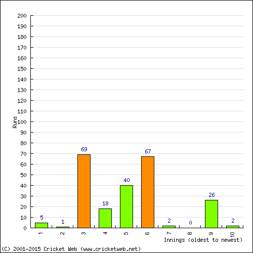 Batting Recent Scores