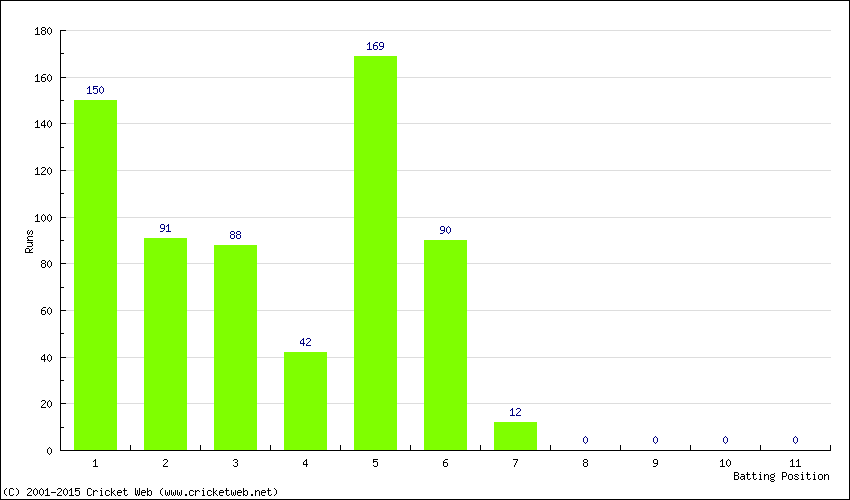 Runs by Batting Position