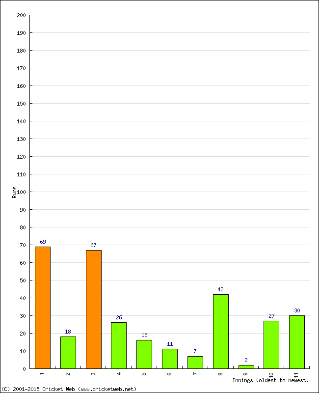 Batting Performance Innings by Innings - Home