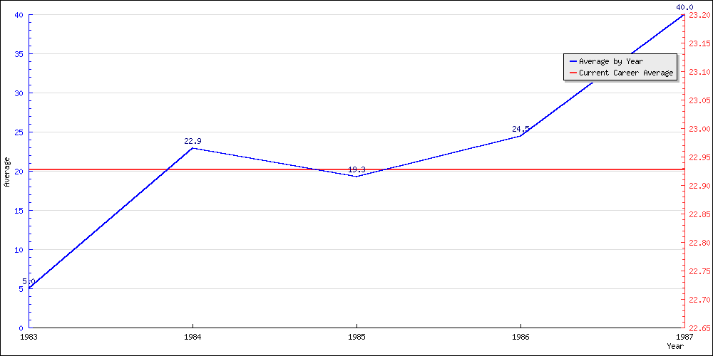 Batting Average by Year