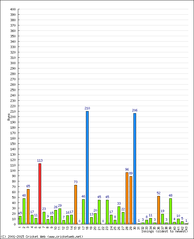 Batting Performance Innings by Innings