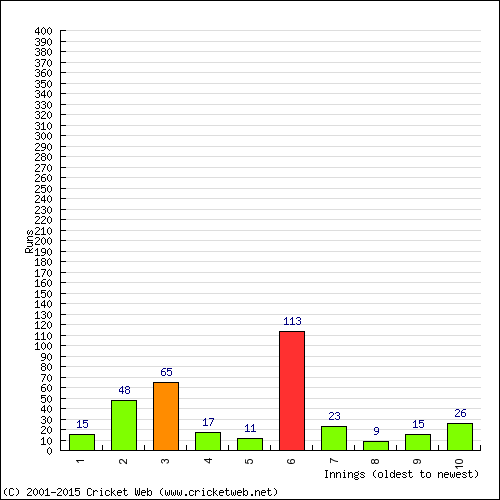 Batting Recent Scores