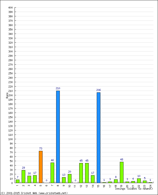 Batting Performance Innings by Innings - Home