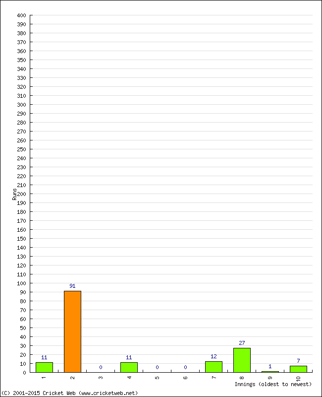 Batting Performance Innings by Innings