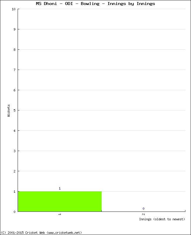 Bowling Performance Innings by Innings