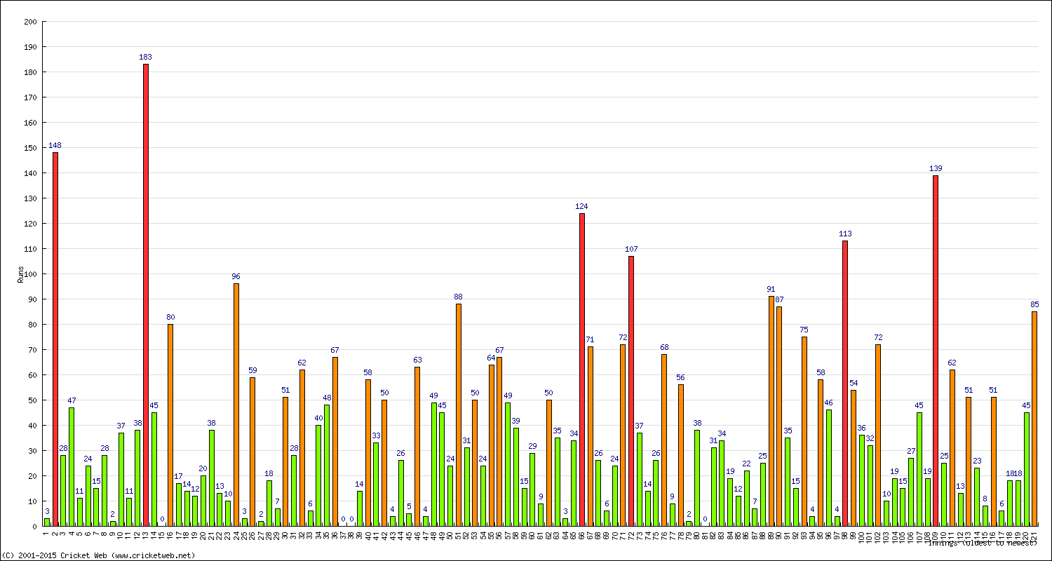 Batting Performance Innings by Innings - Home