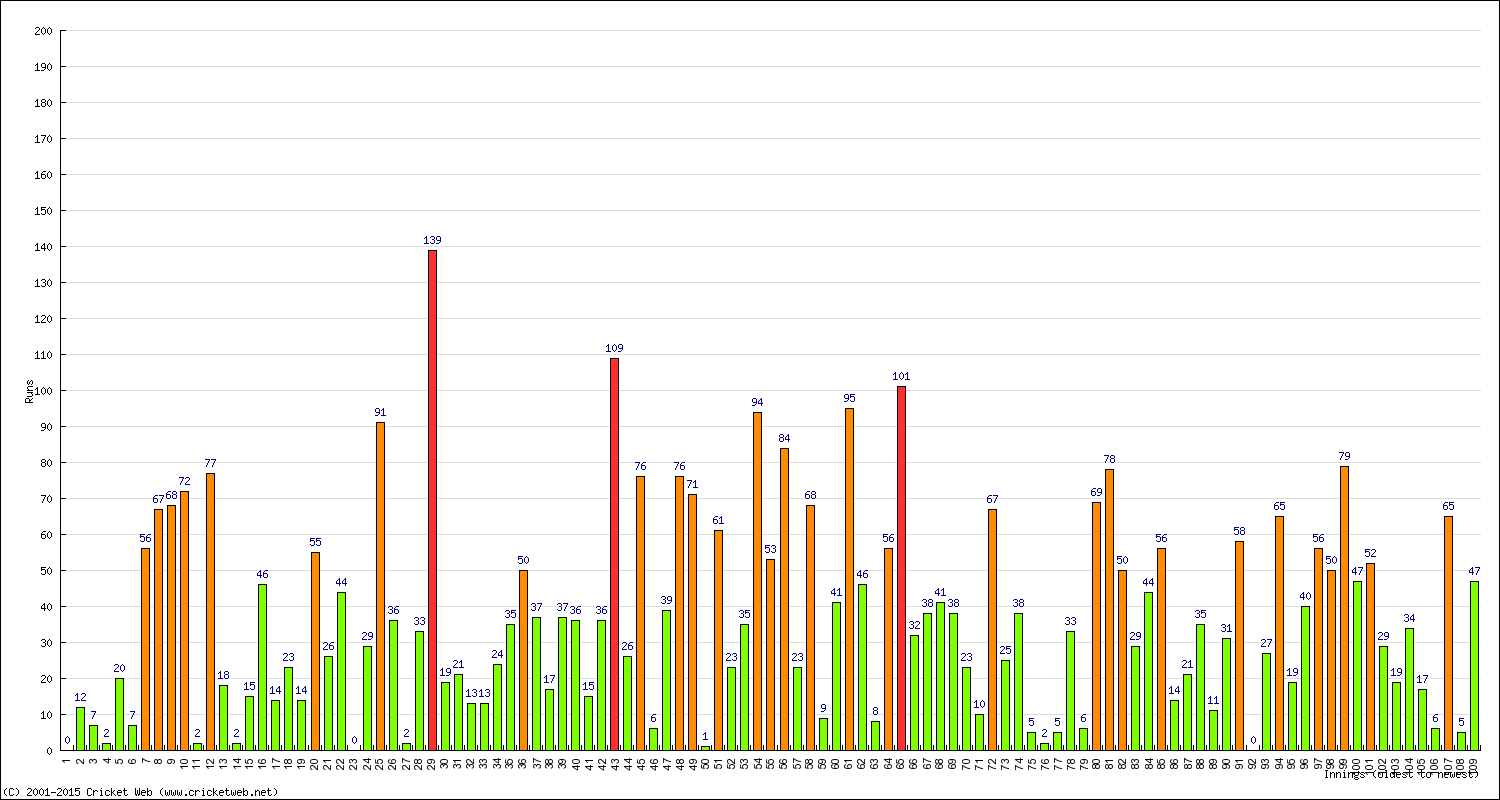 Batting Performance Innings by Innings - Away