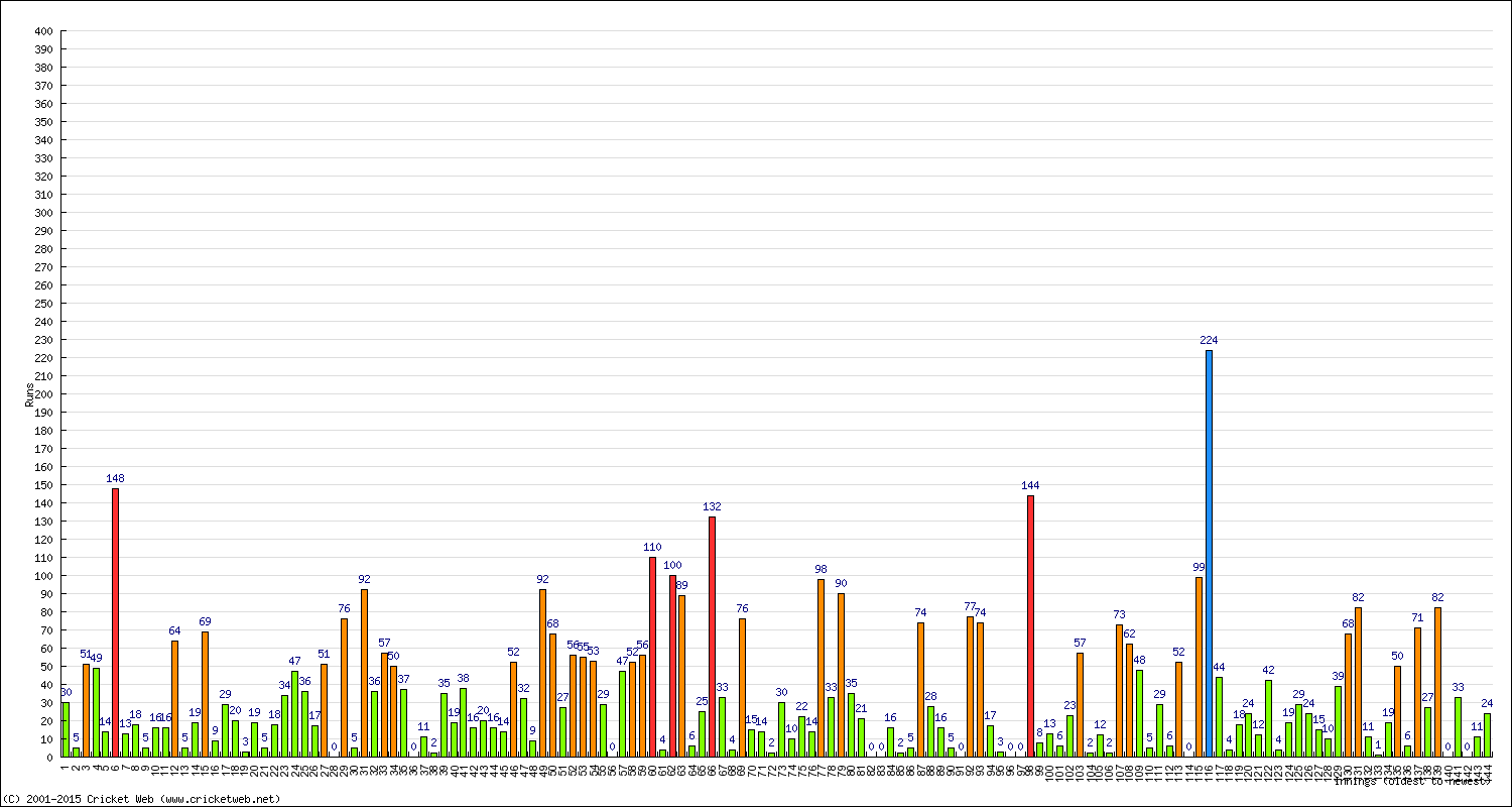 Batting Performance Innings by Innings