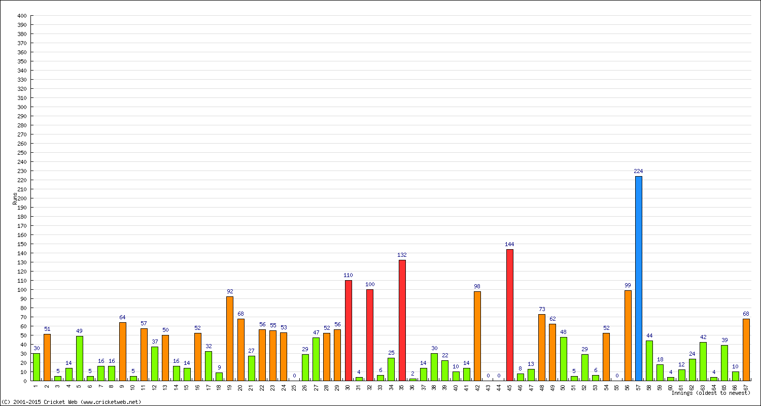 Batting Performance Innings by Innings - Home