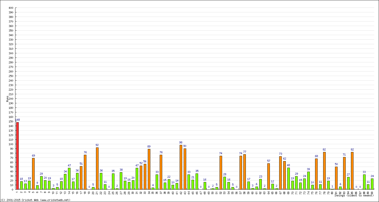 Batting Performance Innings by Innings - Away