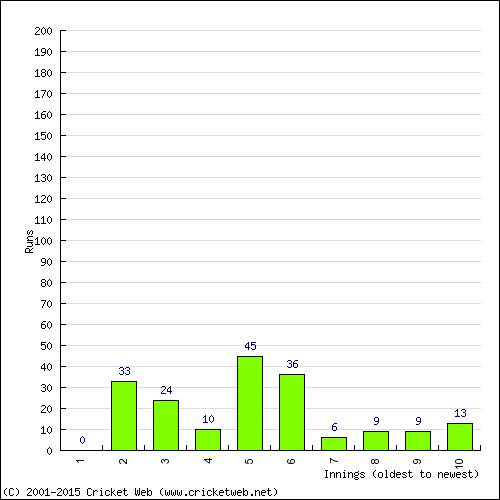 Batting Recent Scores