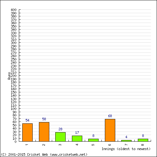 Batting Recent Scores