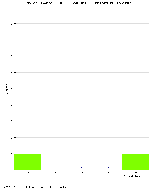 Bowling Performance Innings by Innings