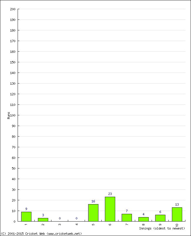 Batting Performance Innings by Innings - Home