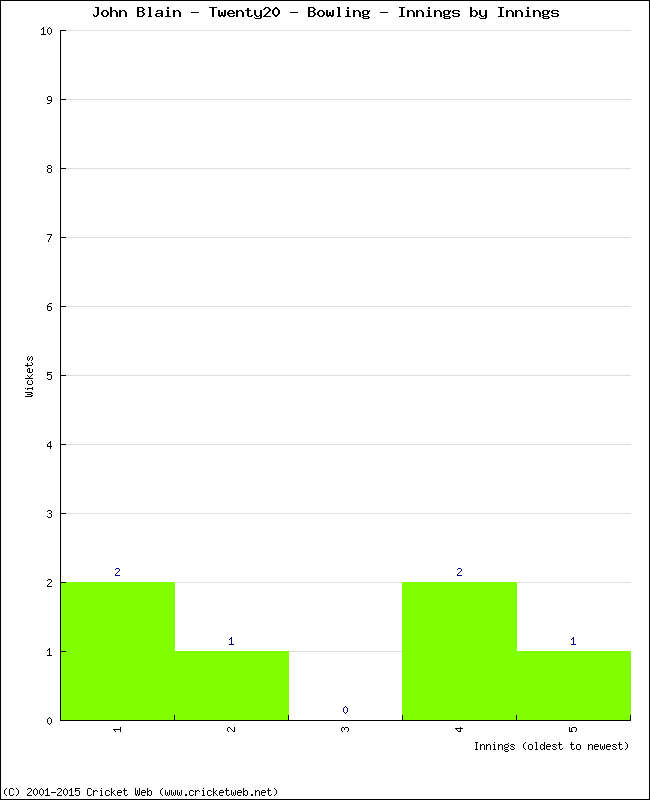 Bowling Performance Innings by Innings