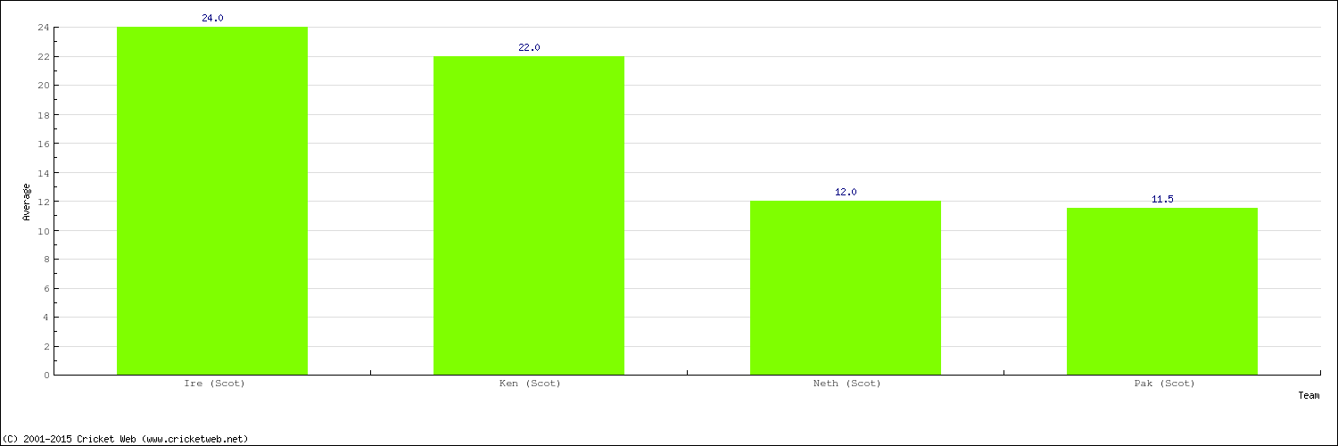 Bowling Average by Country