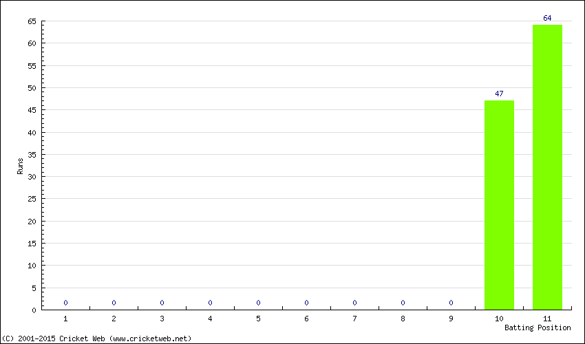 Runs by Batting Position