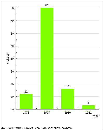 Runs by Year