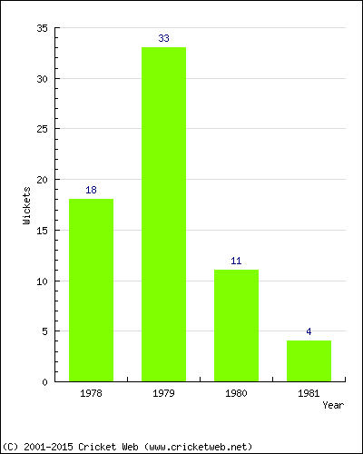 Wickets by Year