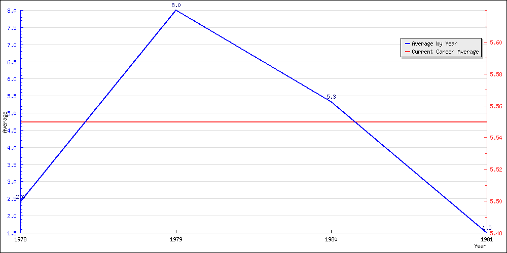 Batting Average by Year