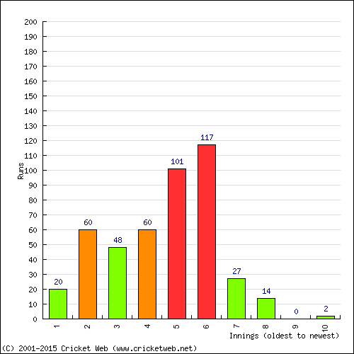 Batting Recent Scores