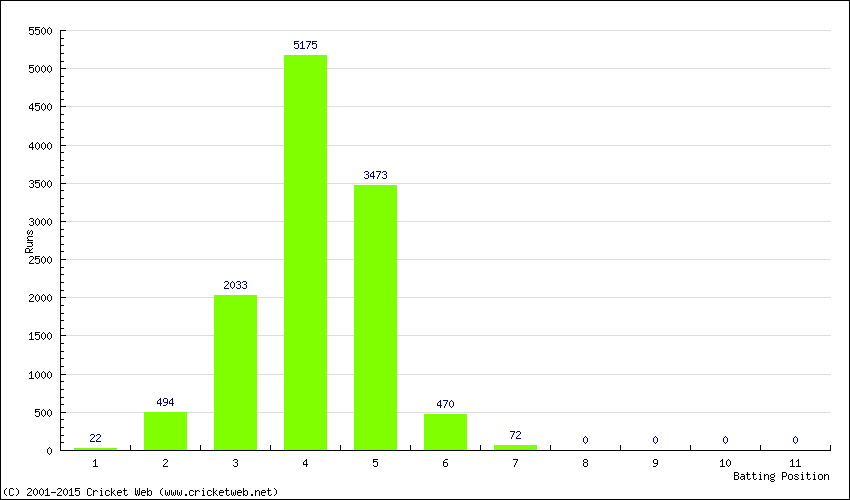 Runs by Batting Position