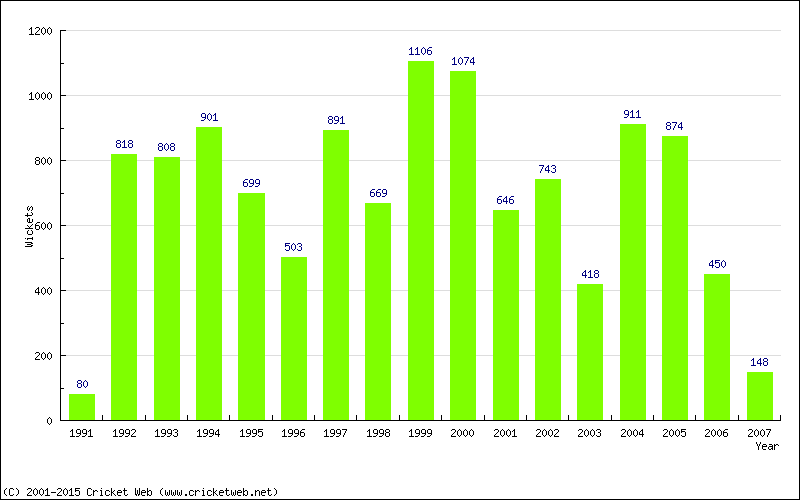 Runs by Year