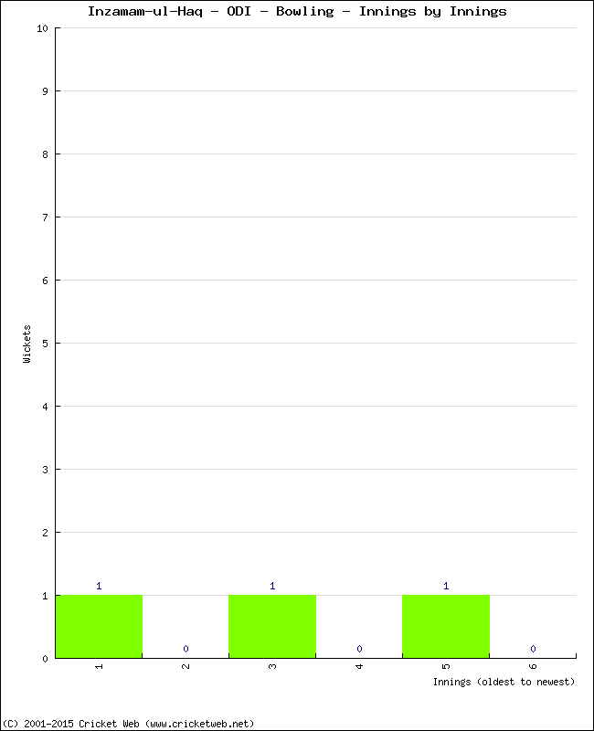 Bowling Performance Innings by Innings