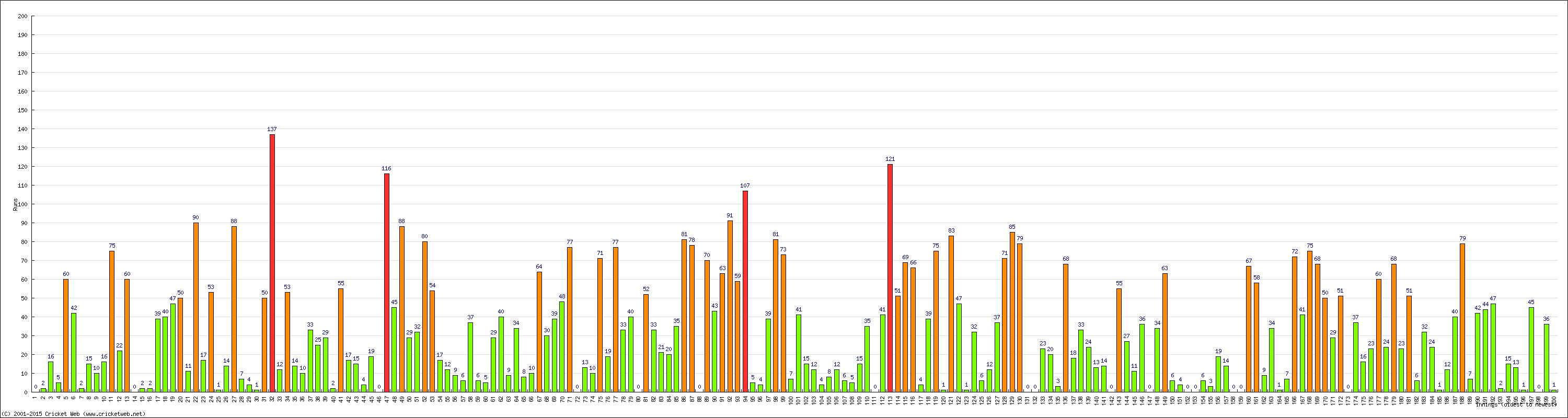 Batting Performance Innings by Innings - Away