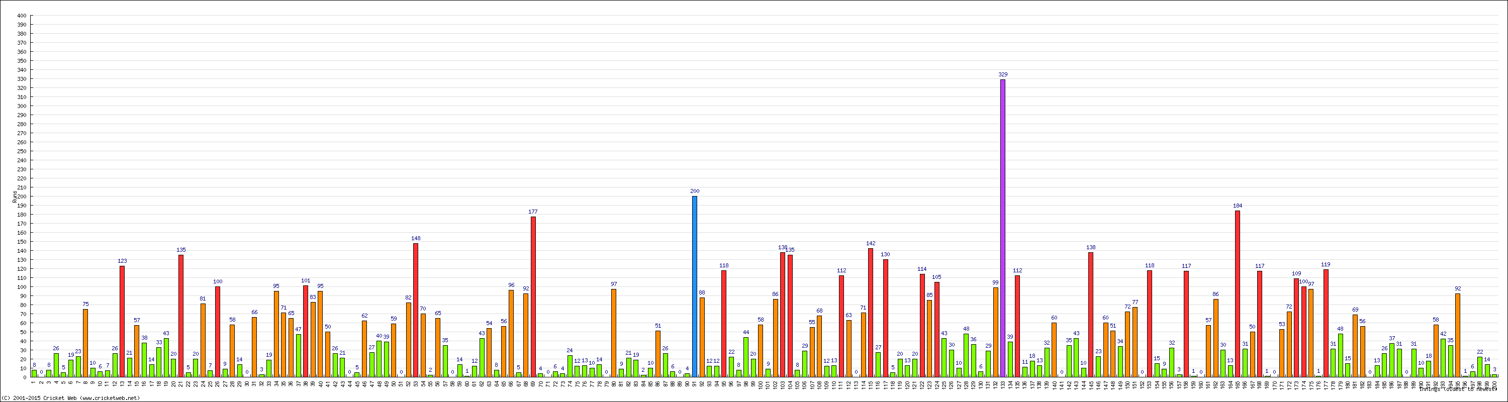 Batting Performance Innings by Innings