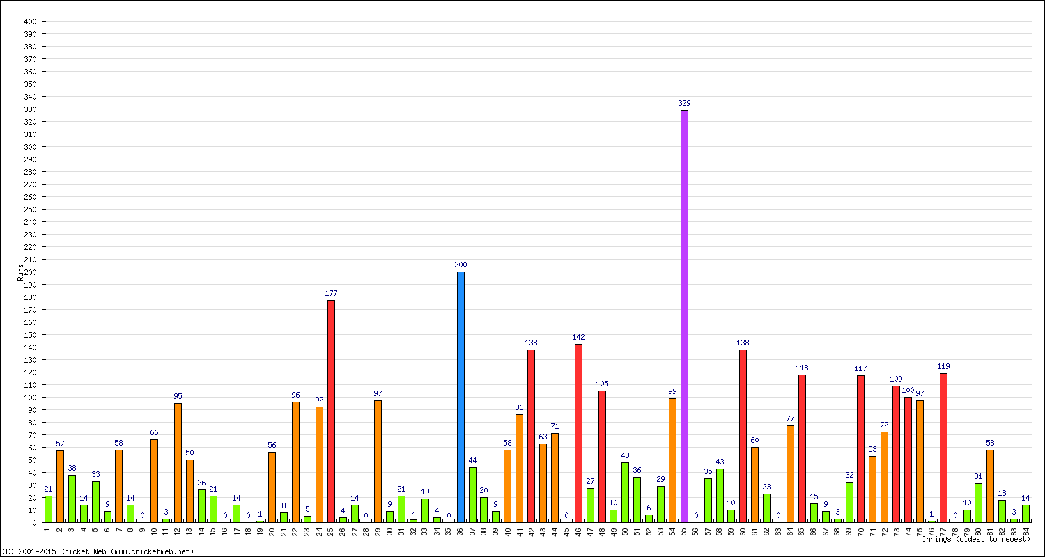 Batting Performance Innings by Innings - Home