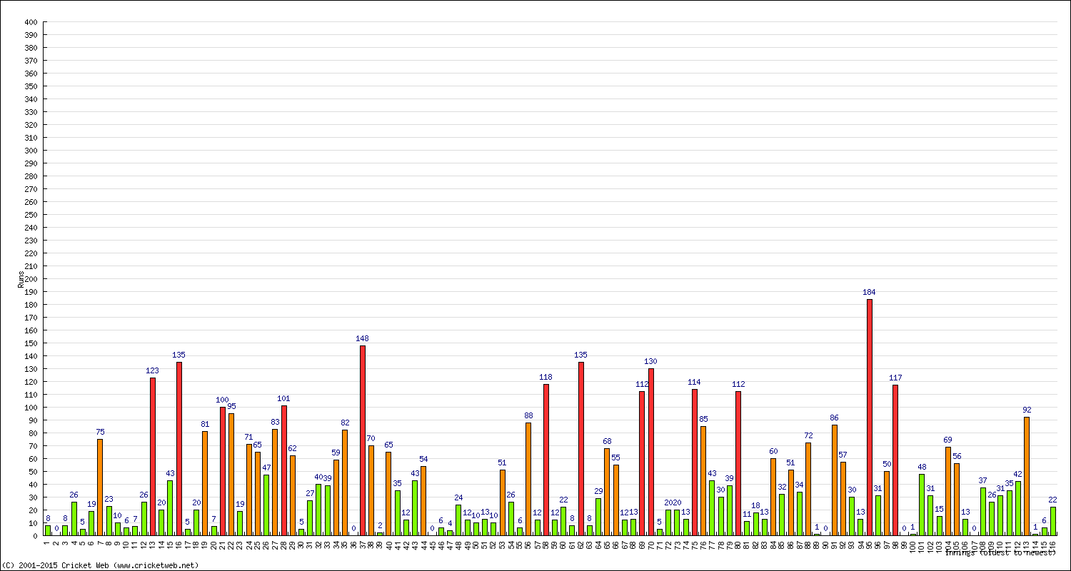 Batting Performance Innings by Innings - Away