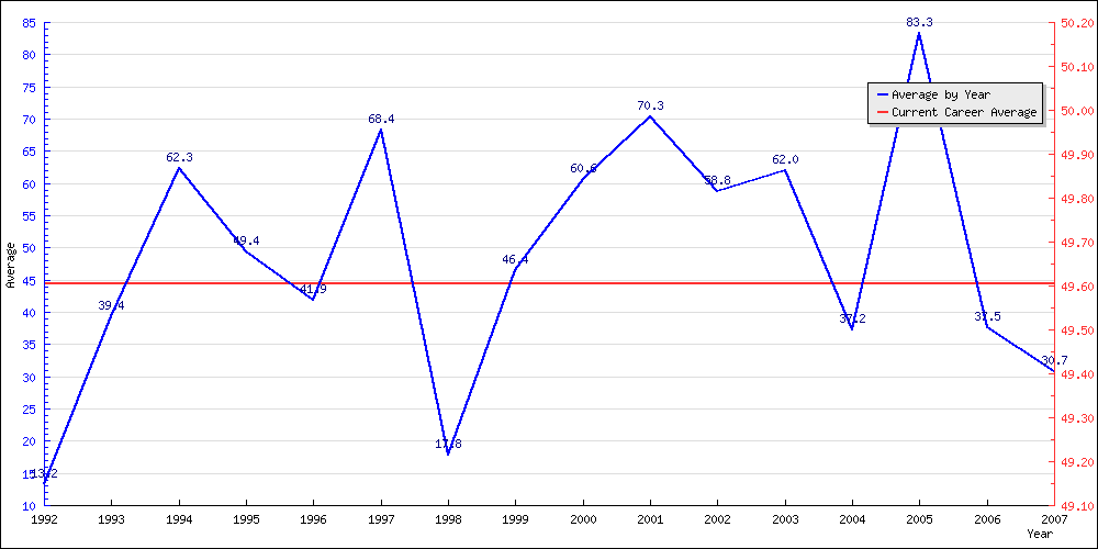 Batting Average by Year