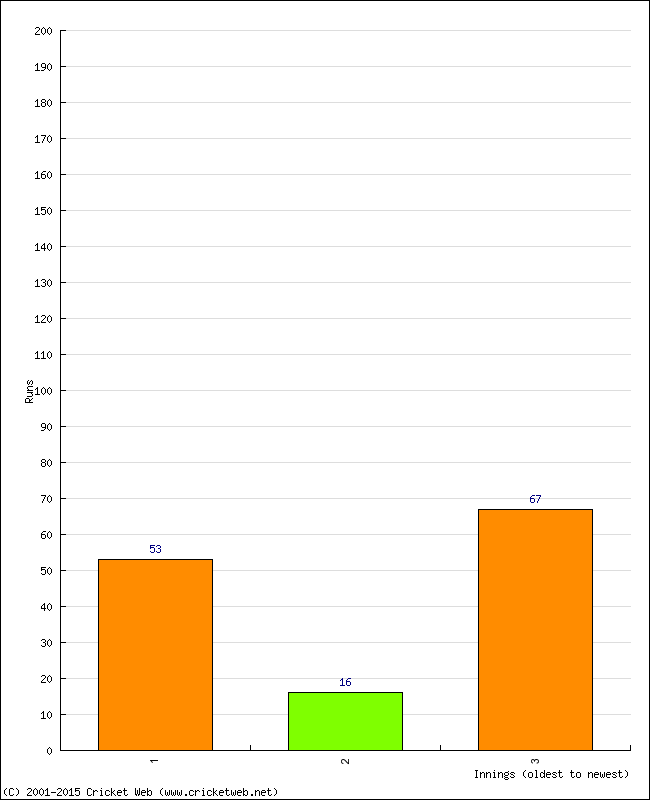 Batting Performance Innings by Innings - Away