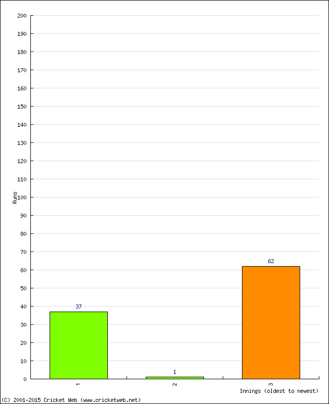 Batting Performance Innings by Innings